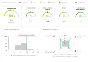 EcoVardis - Overall Score 